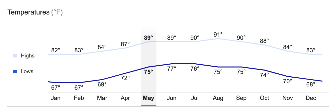 average yearly temperature Cancun