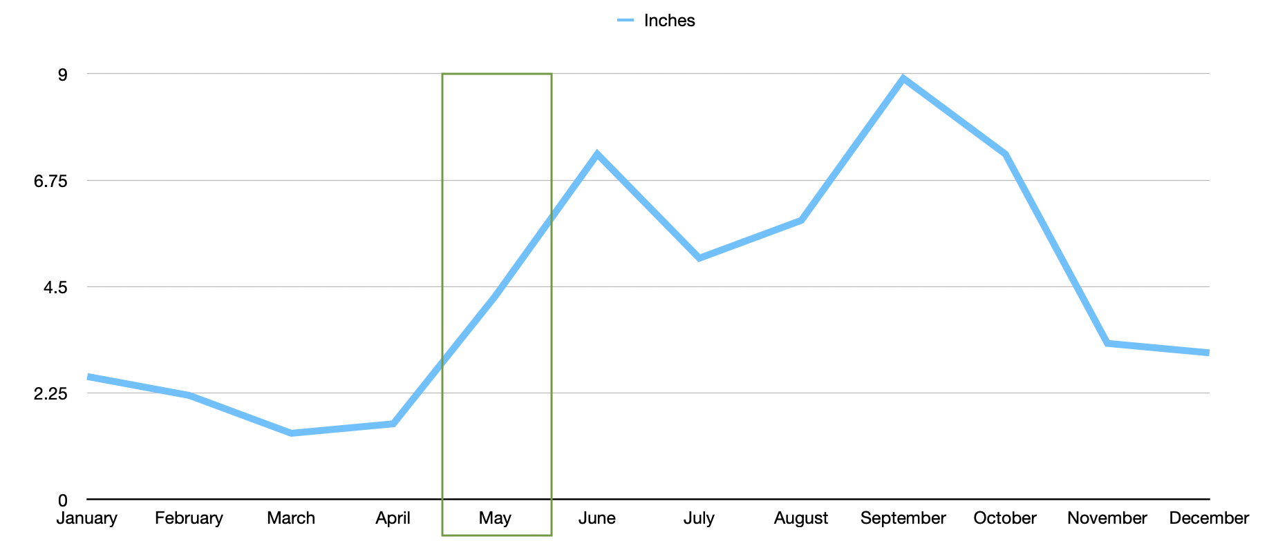 average yearly precipitation in Cancun